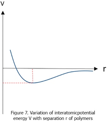 variation of interatomic potential energy V with separation r of polymers 